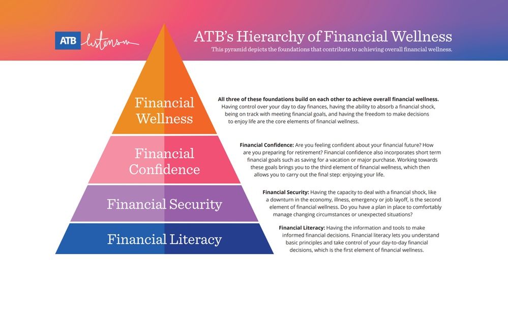 atb-hierarchy-of-financial-wellness.jpg